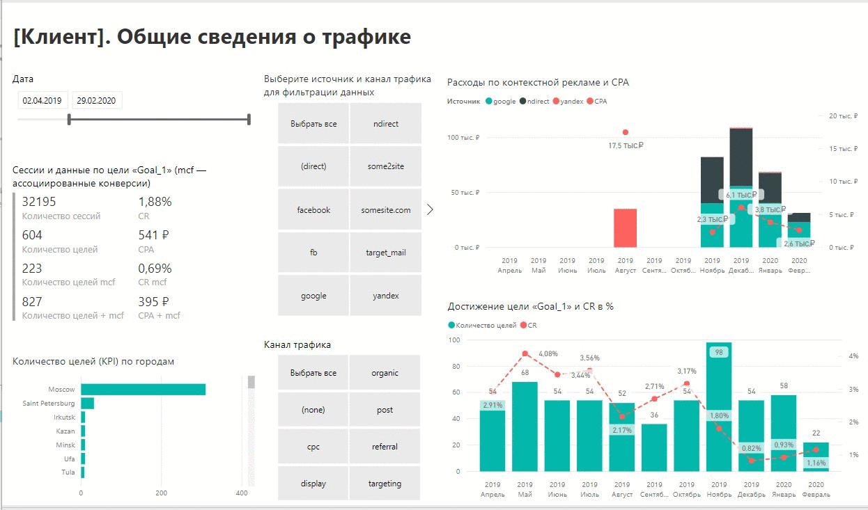 Пример BI-отчёта по контекстной рекламе — общие сведения о трафике